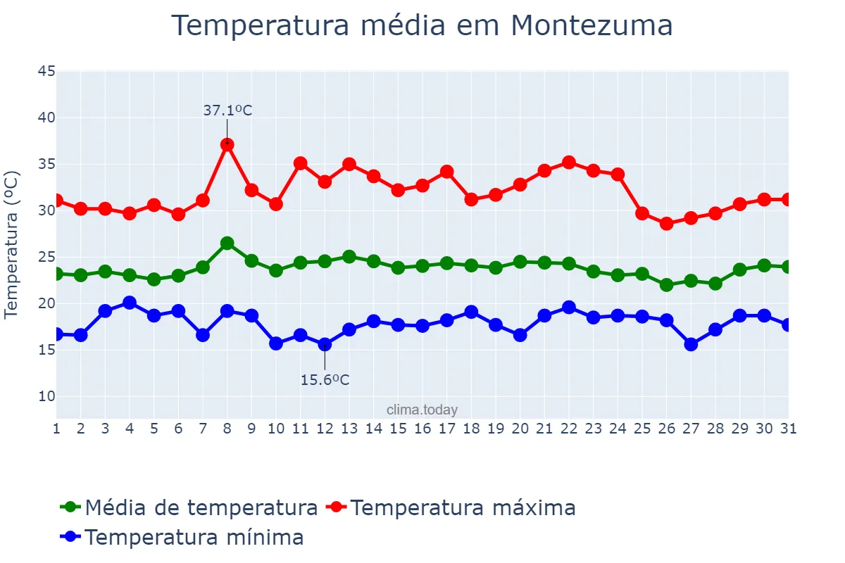 Temperatura em janeiro em Montezuma, MG, BR