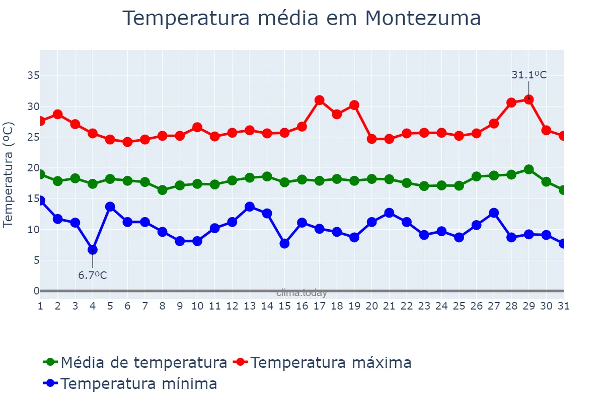 Temperatura em julho em Montezuma, MG, BR