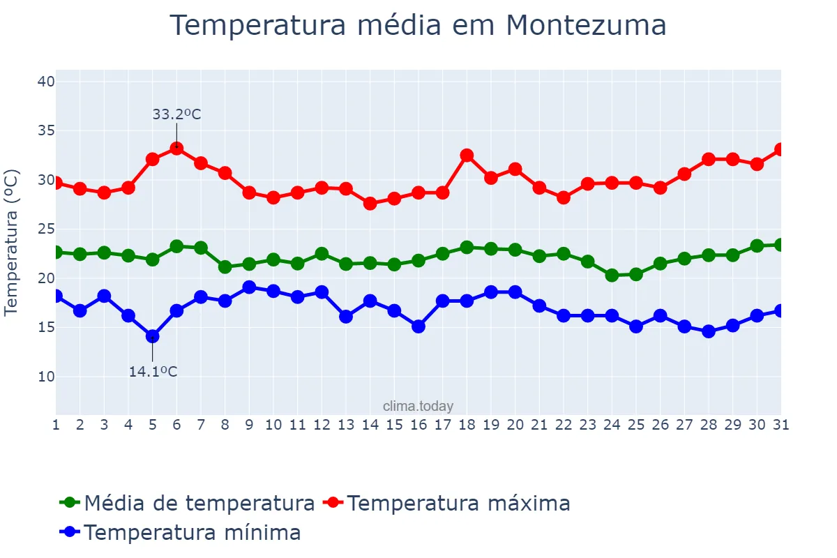 Temperatura em marco em Montezuma, MG, BR