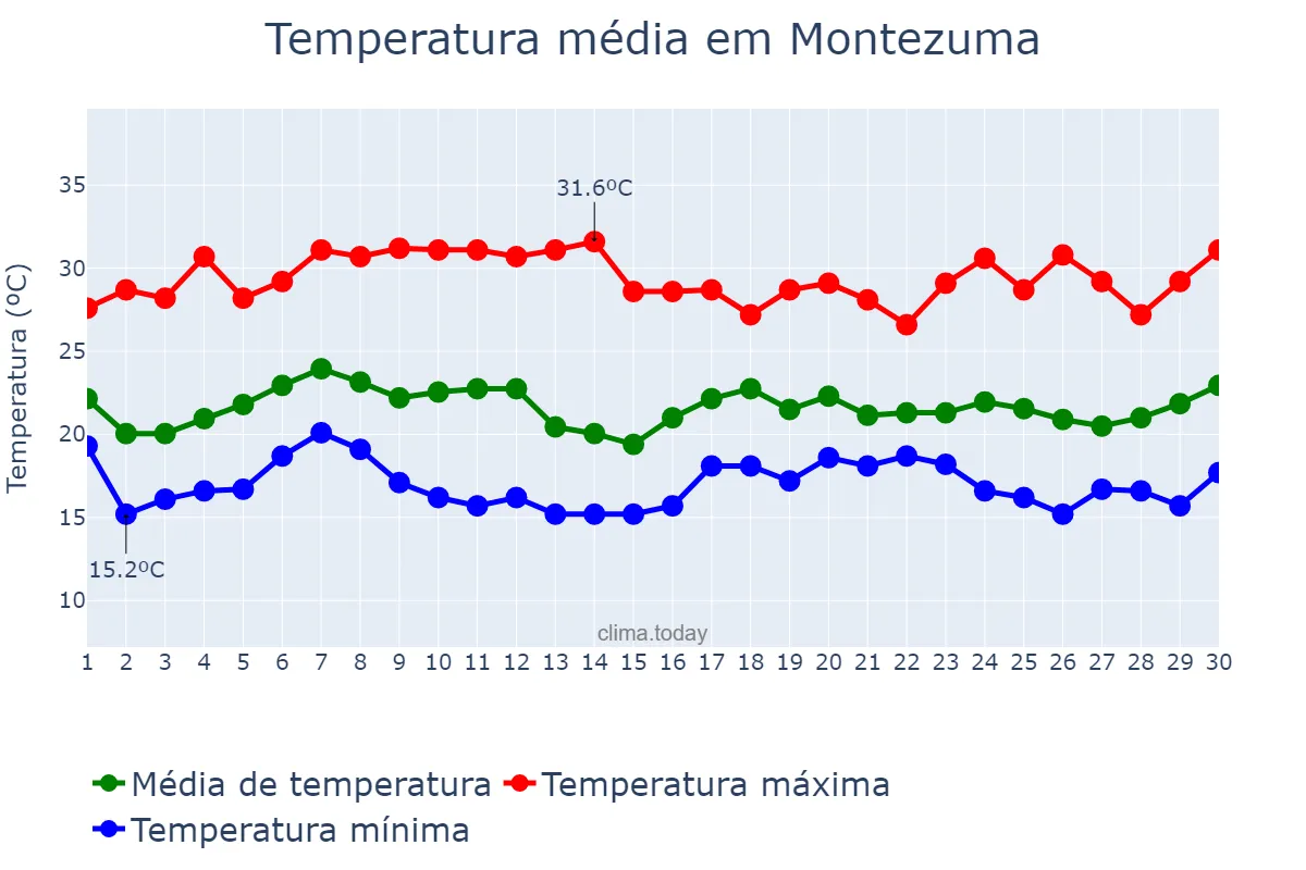 Temperatura em novembro em Montezuma, MG, BR