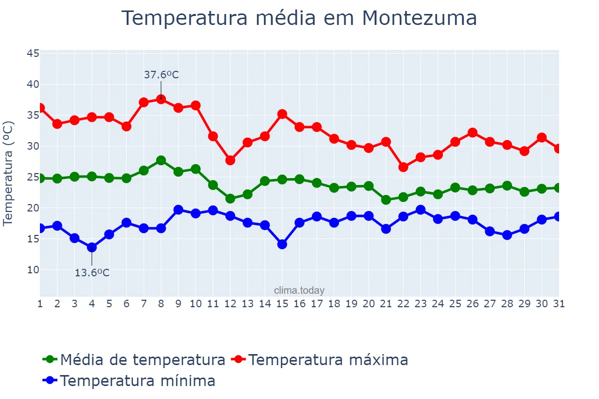 Temperatura em outubro em Montezuma, MG, BR