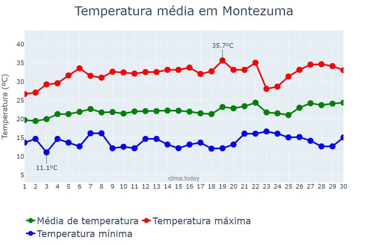 Temperatura em setembro em Montezuma, MG, BR