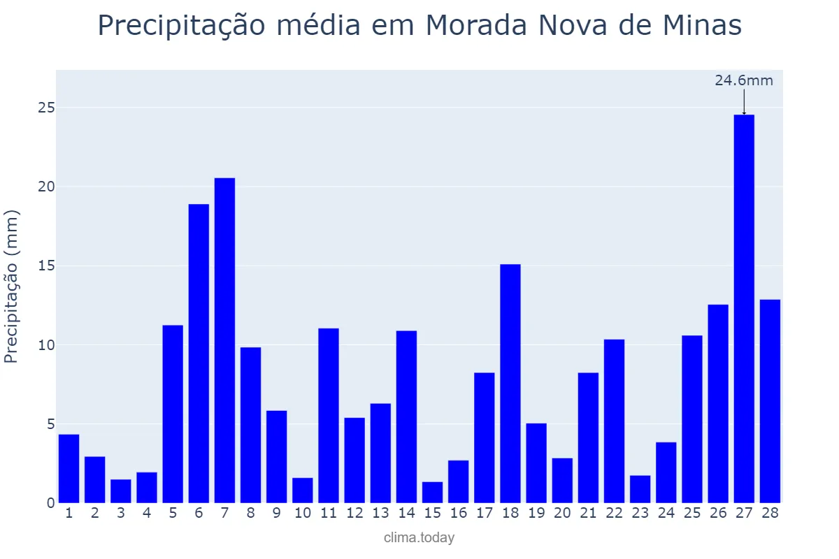 Precipitação em fevereiro em Morada Nova de Minas, MG, BR