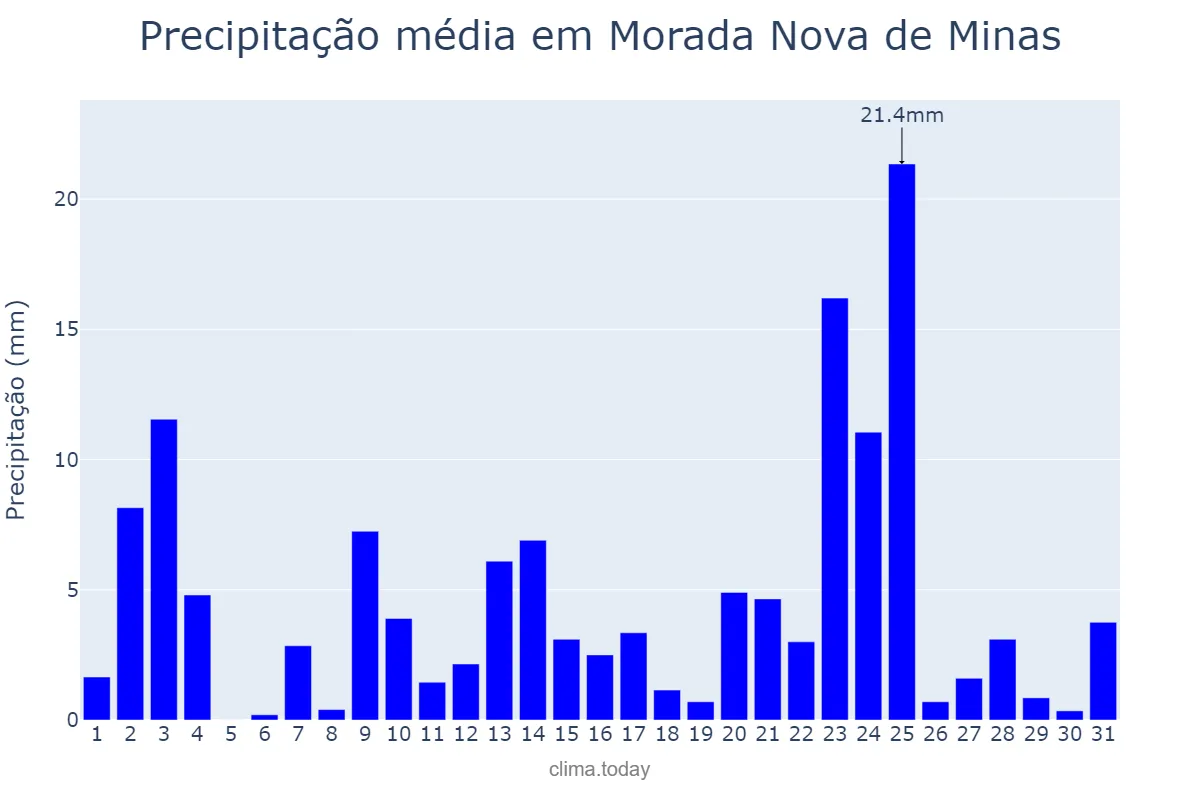 Precipitação em janeiro em Morada Nova de Minas, MG, BR