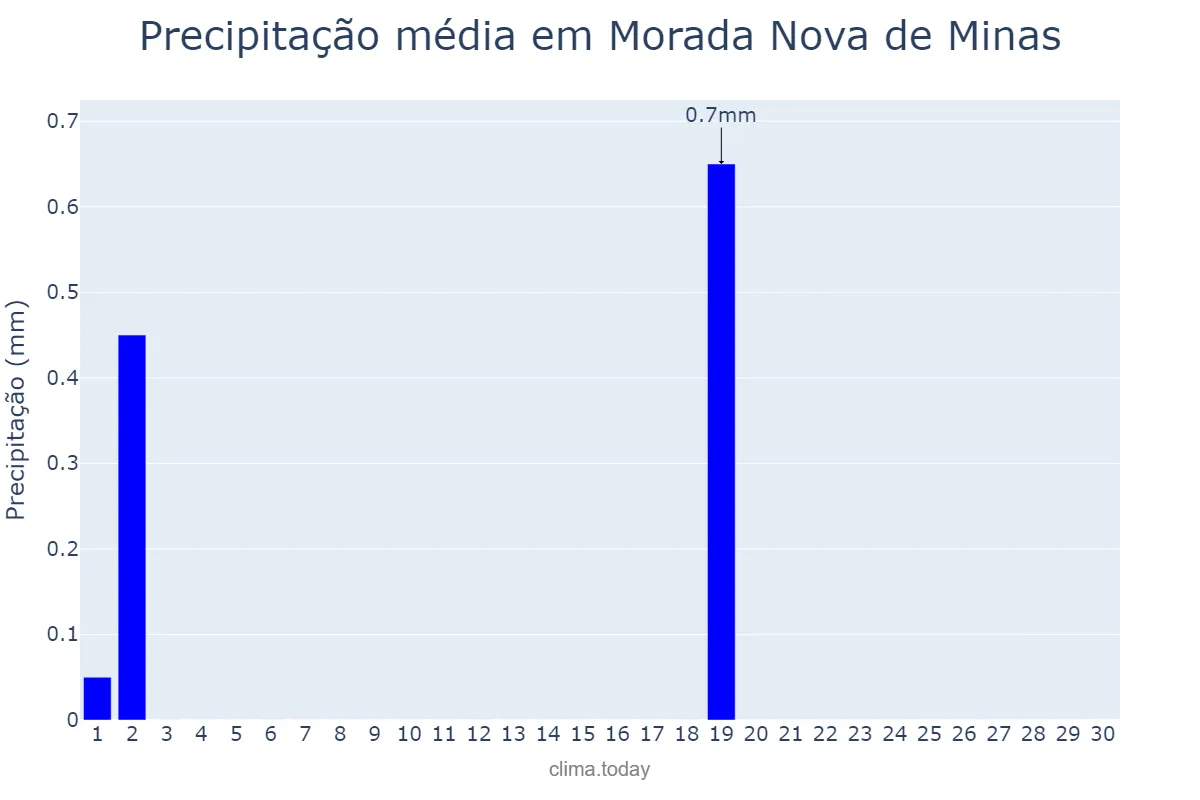 Precipitação em junho em Morada Nova de Minas, MG, BR