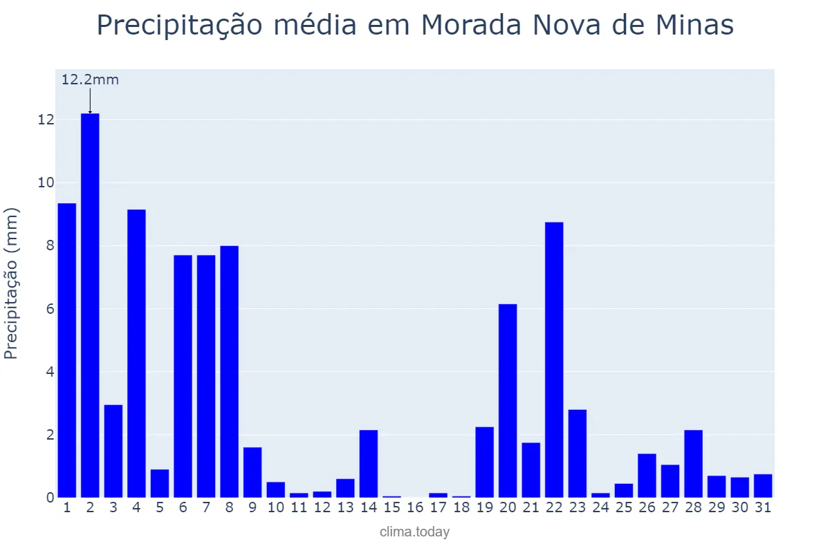 Precipitação em marco em Morada Nova de Minas, MG, BR