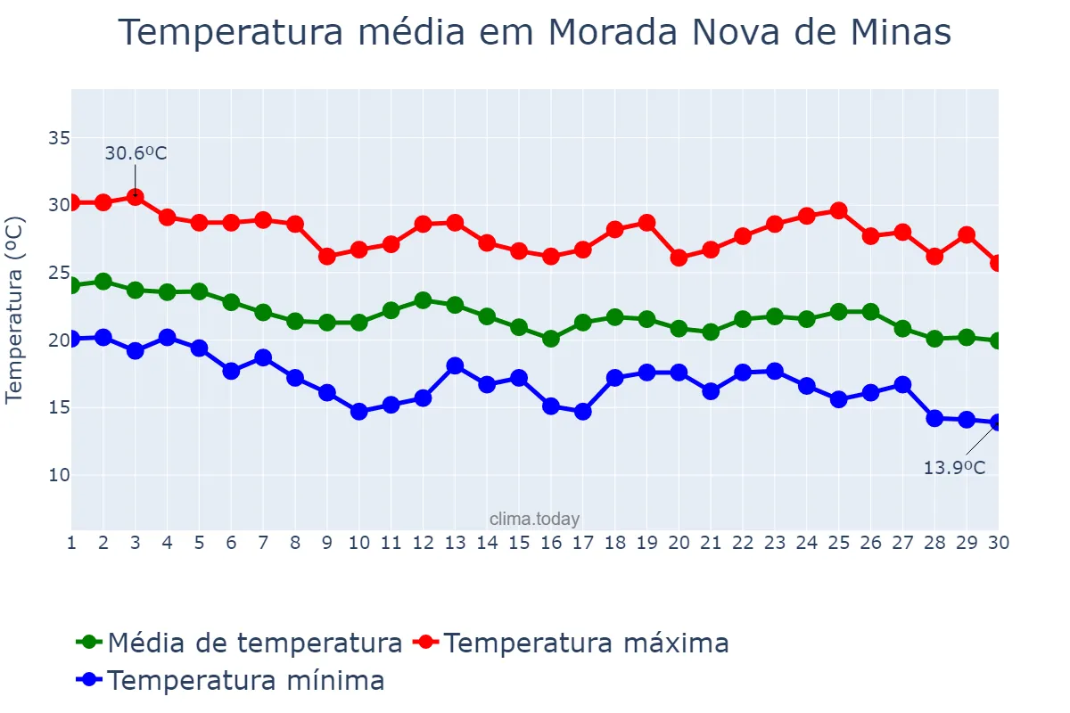 Temperatura em abril em Morada Nova de Minas, MG, BR