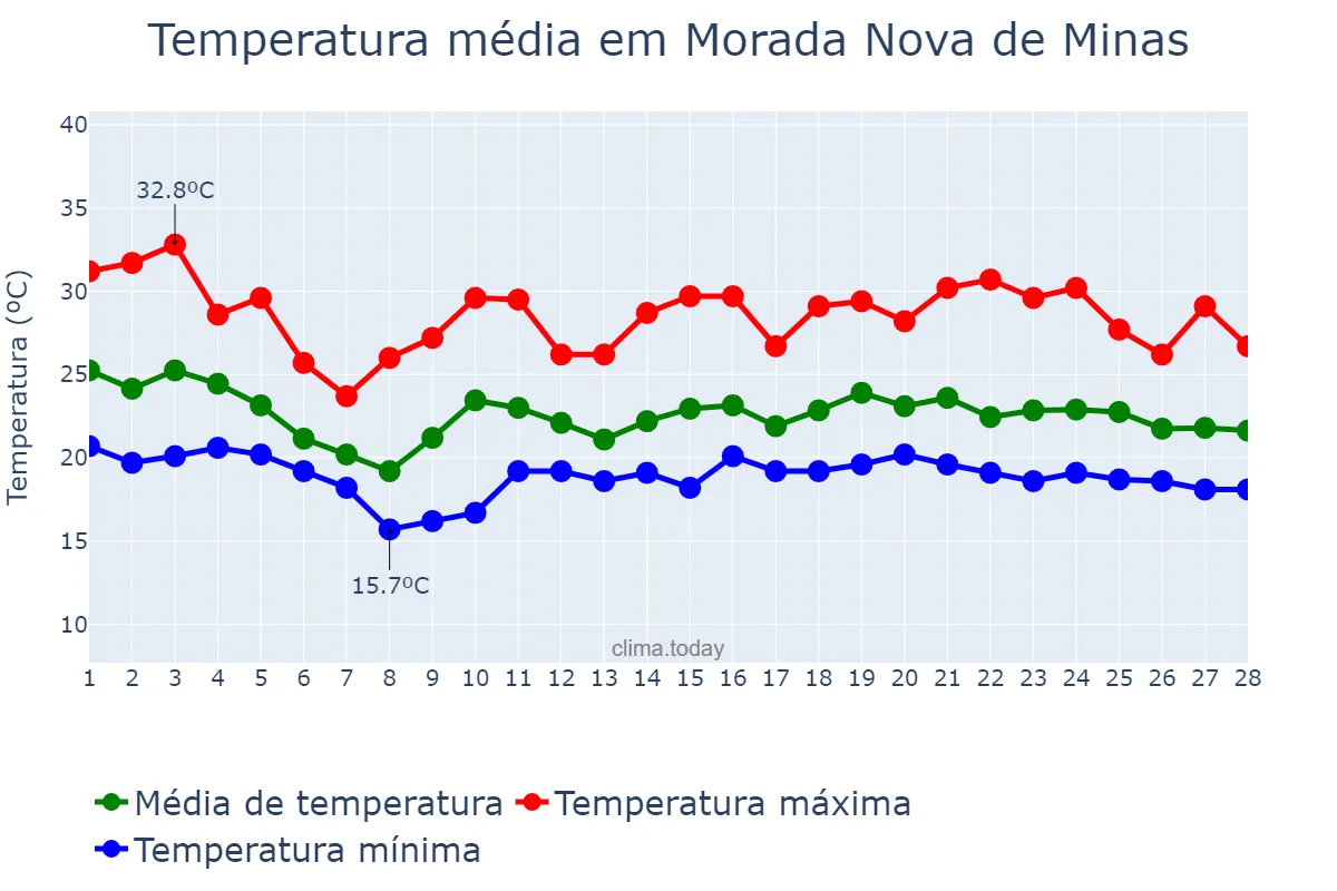 Temperatura em fevereiro em Morada Nova de Minas, MG, BR