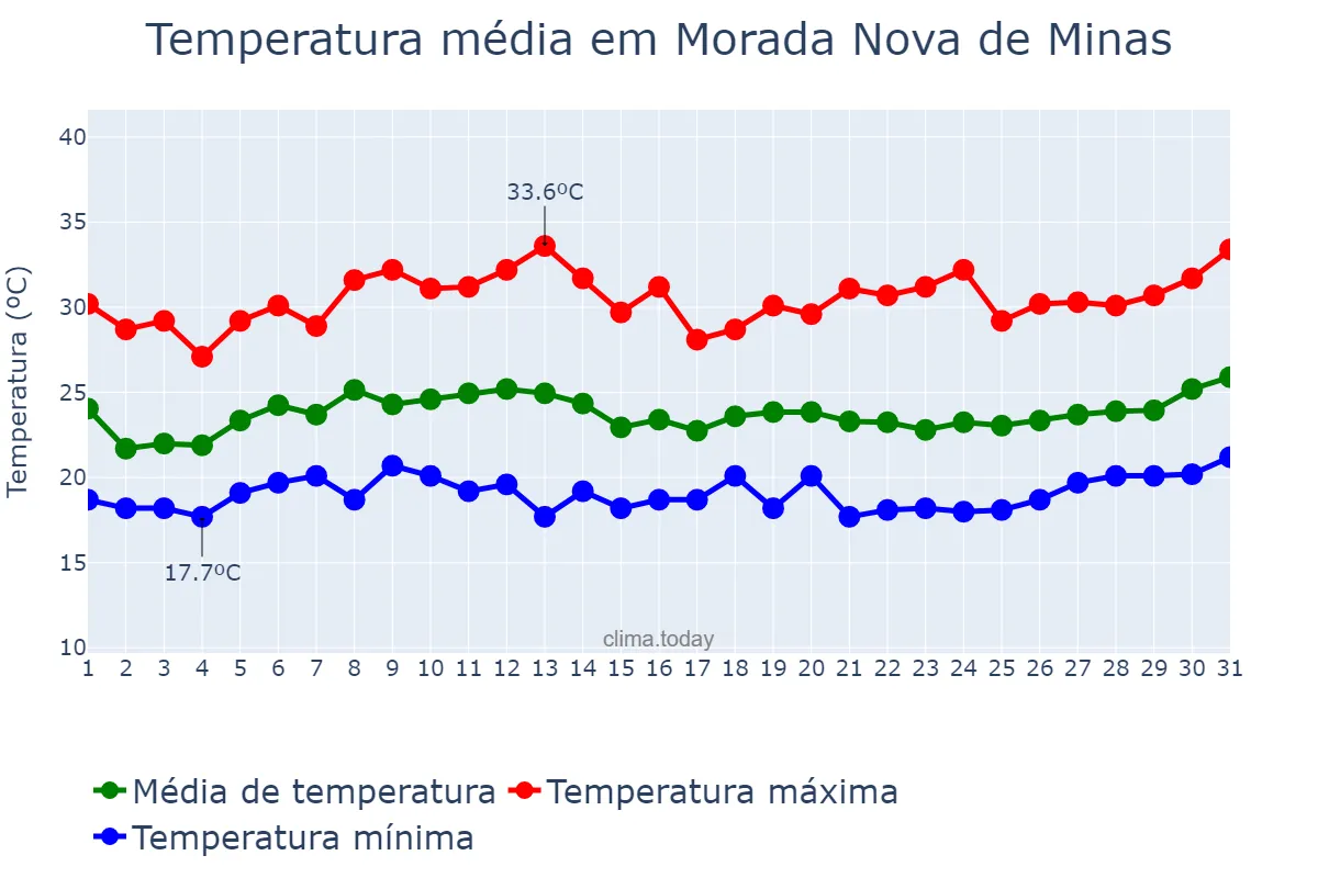 Temperatura em janeiro em Morada Nova de Minas, MG, BR