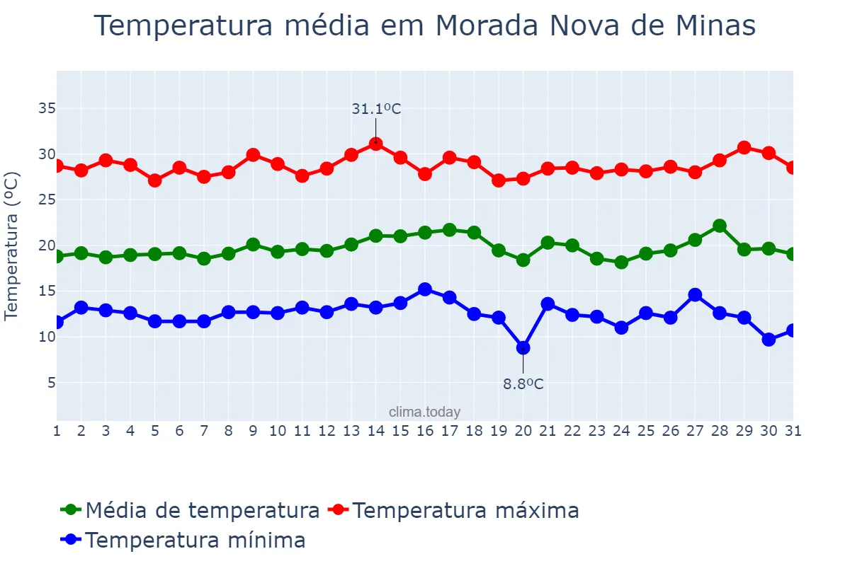 Temperatura em julho em Morada Nova de Minas, MG, BR