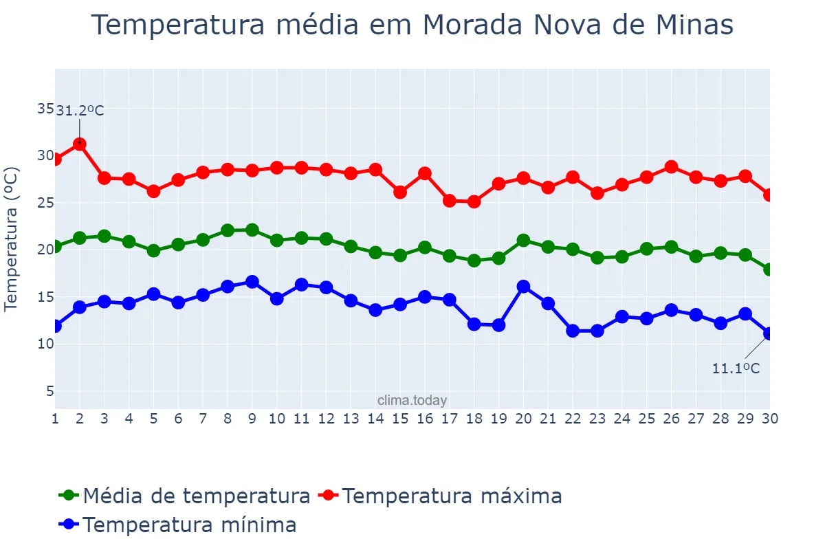 Temperatura em junho em Morada Nova de Minas, MG, BR