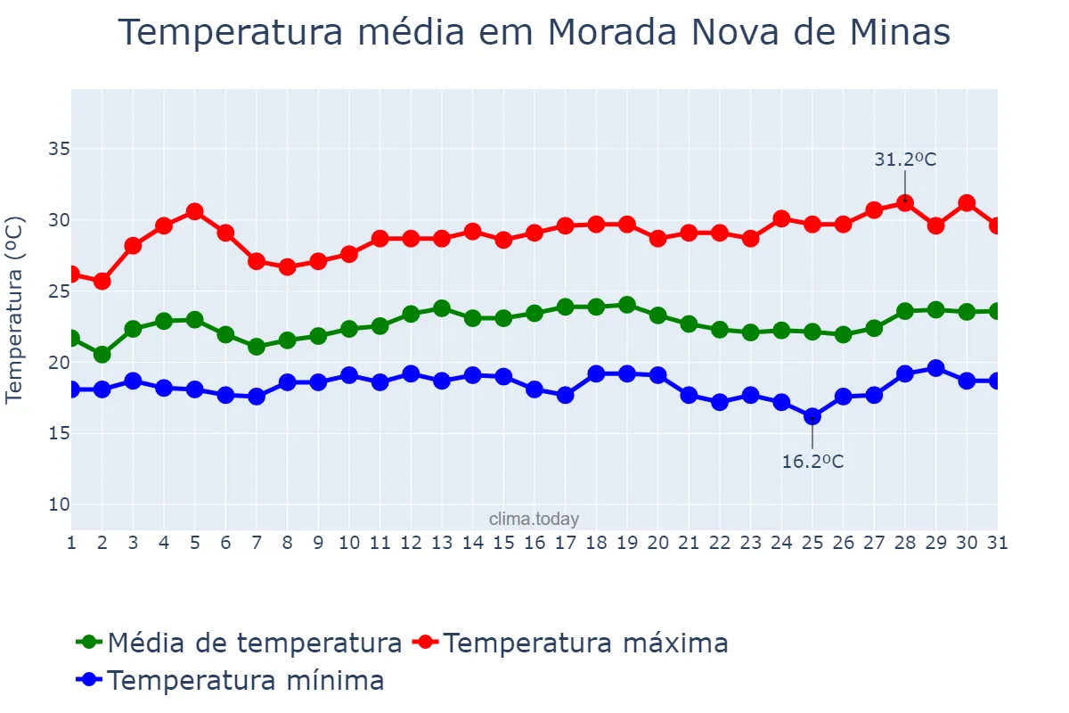 Temperatura em marco em Morada Nova de Minas, MG, BR
