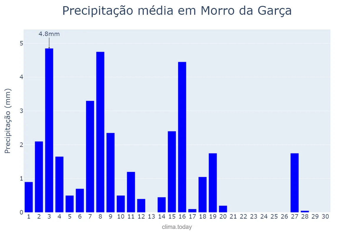 Precipitação em abril em Morro da Garça, MG, BR