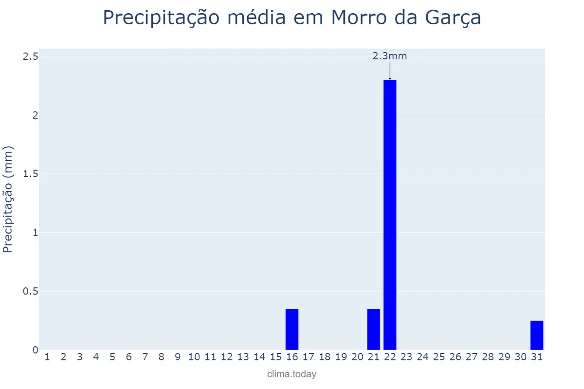 Precipitação em agosto em Morro da Garça, MG, BR