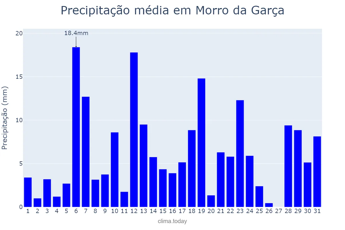 Precipitação em dezembro em Morro da Garça, MG, BR