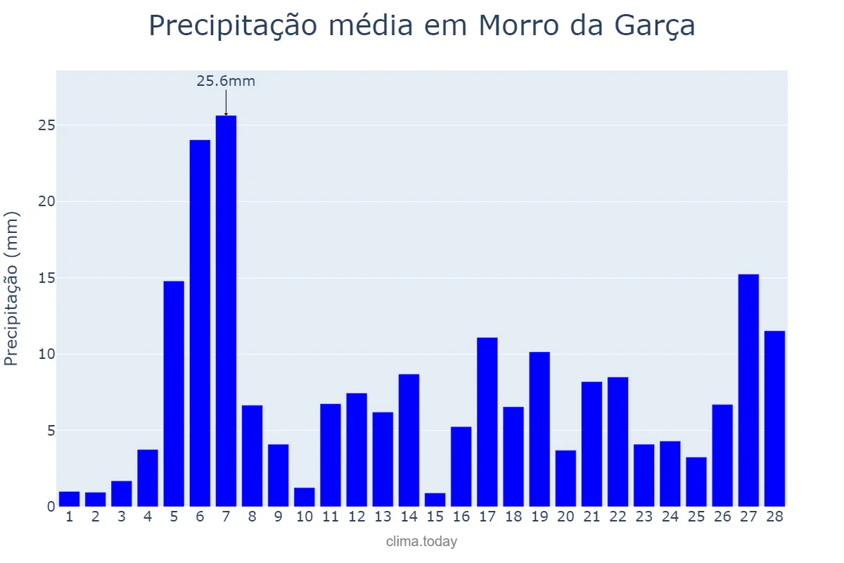 Precipitação em fevereiro em Morro da Garça, MG, BR