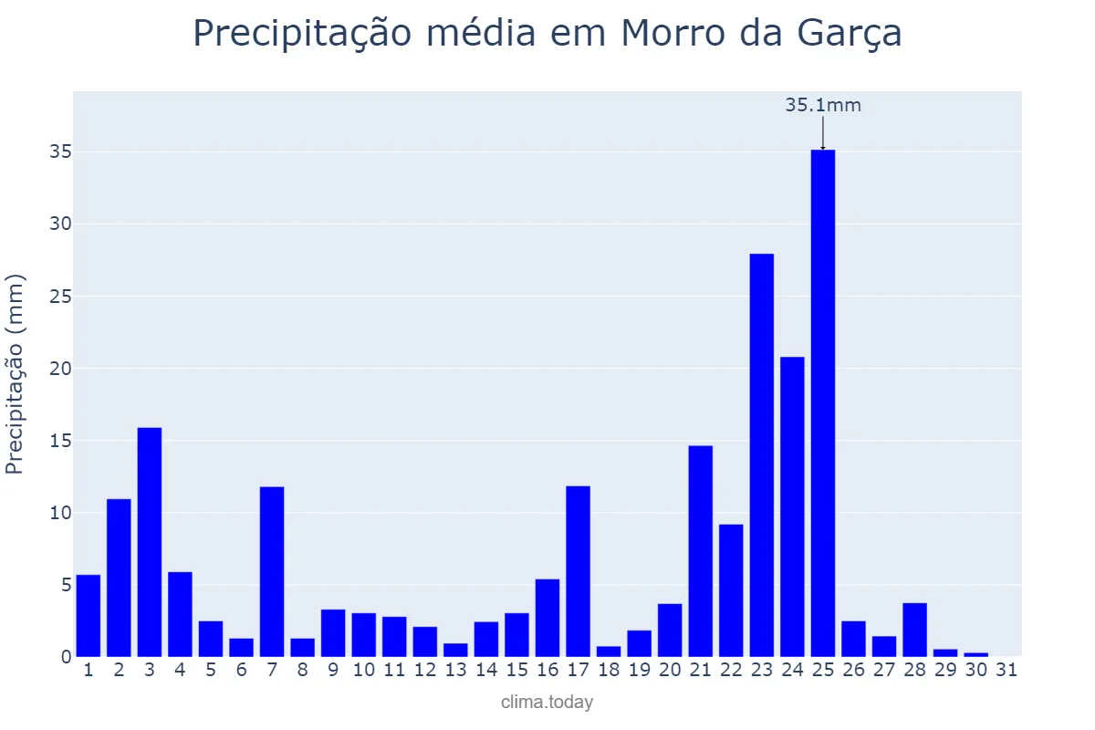 Precipitação em janeiro em Morro da Garça, MG, BR