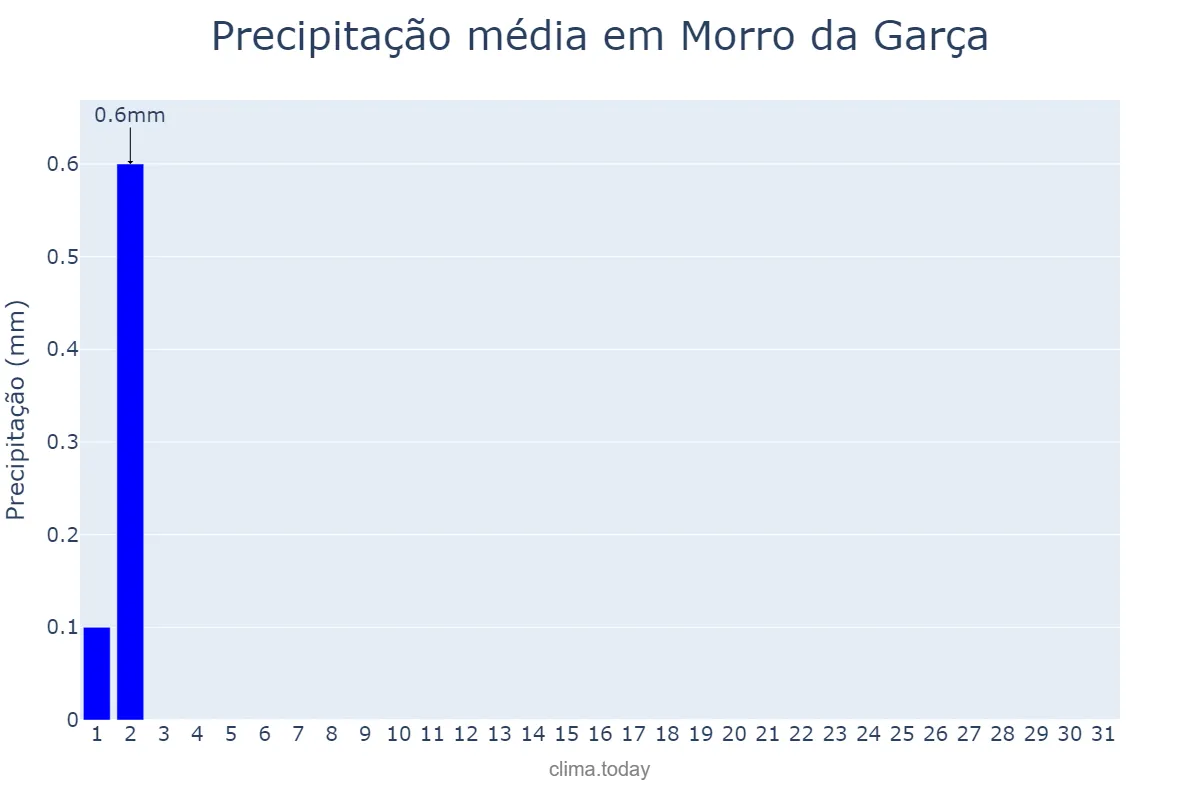 Precipitação em julho em Morro da Garça, MG, BR