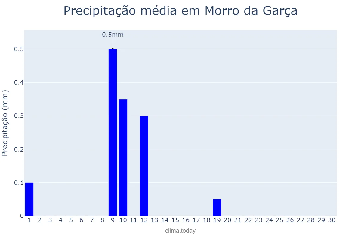 Precipitação em junho em Morro da Garça, MG, BR