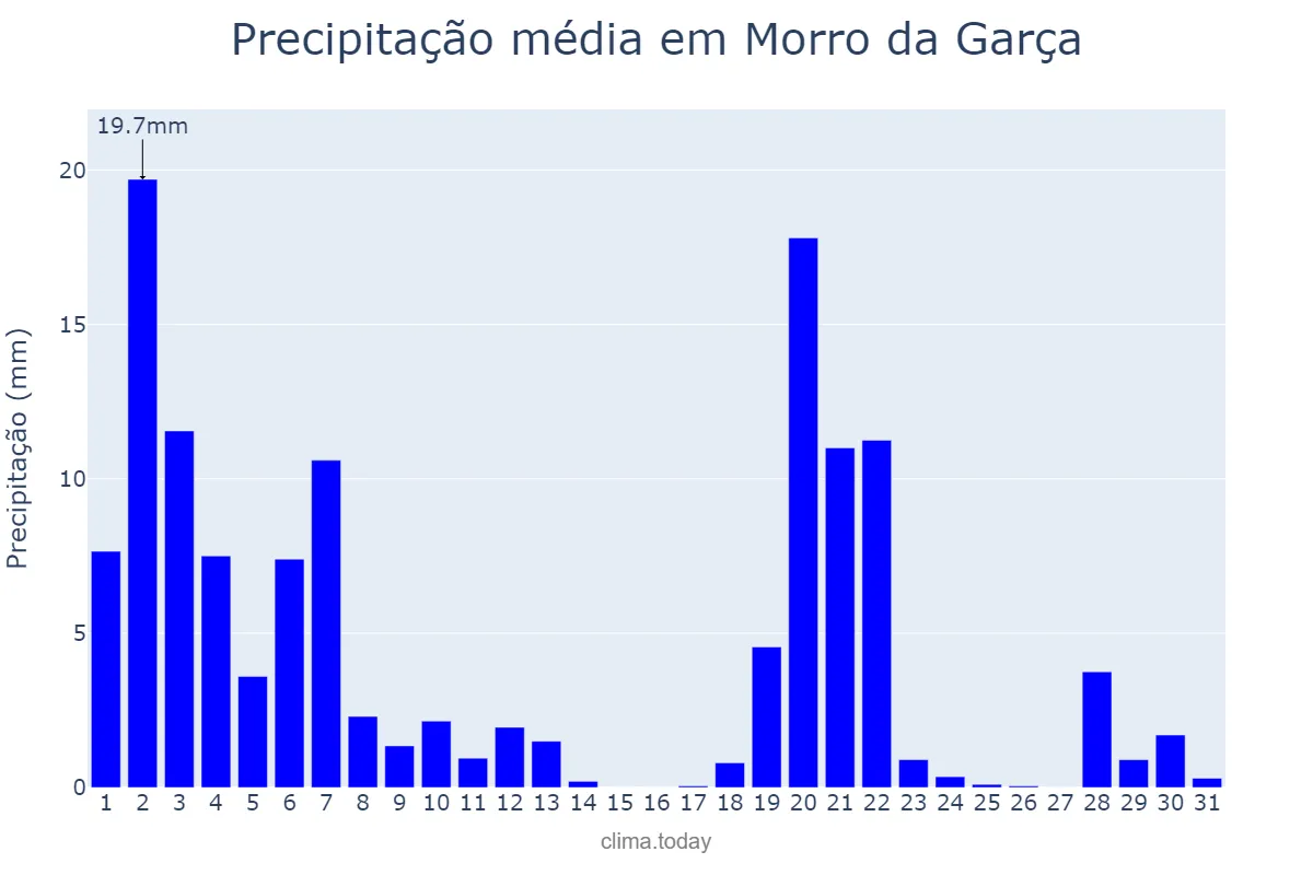 Precipitação em marco em Morro da Garça, MG, BR