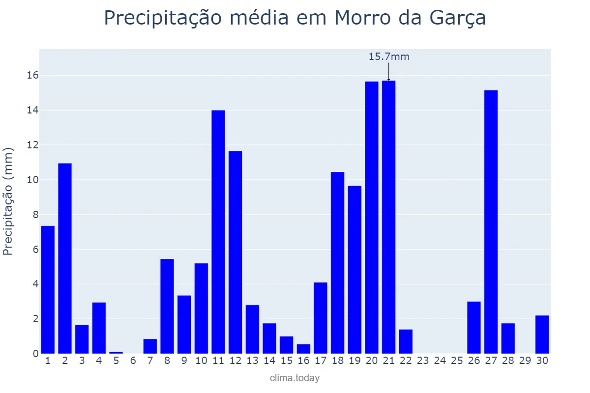 Precipitação em novembro em Morro da Garça, MG, BR
