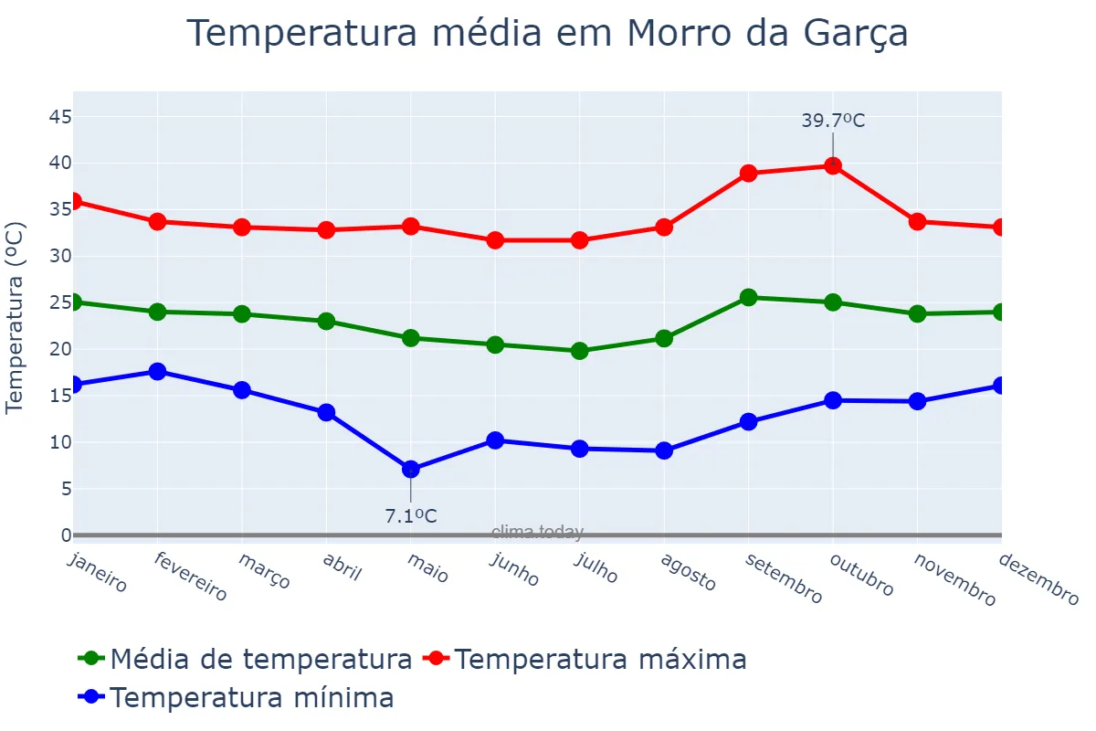 Temperatura anual em Morro da Garça, MG, BR