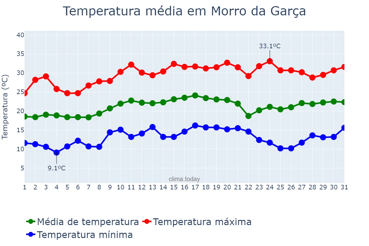 Temperatura em agosto em Morro da Garça, MG, BR