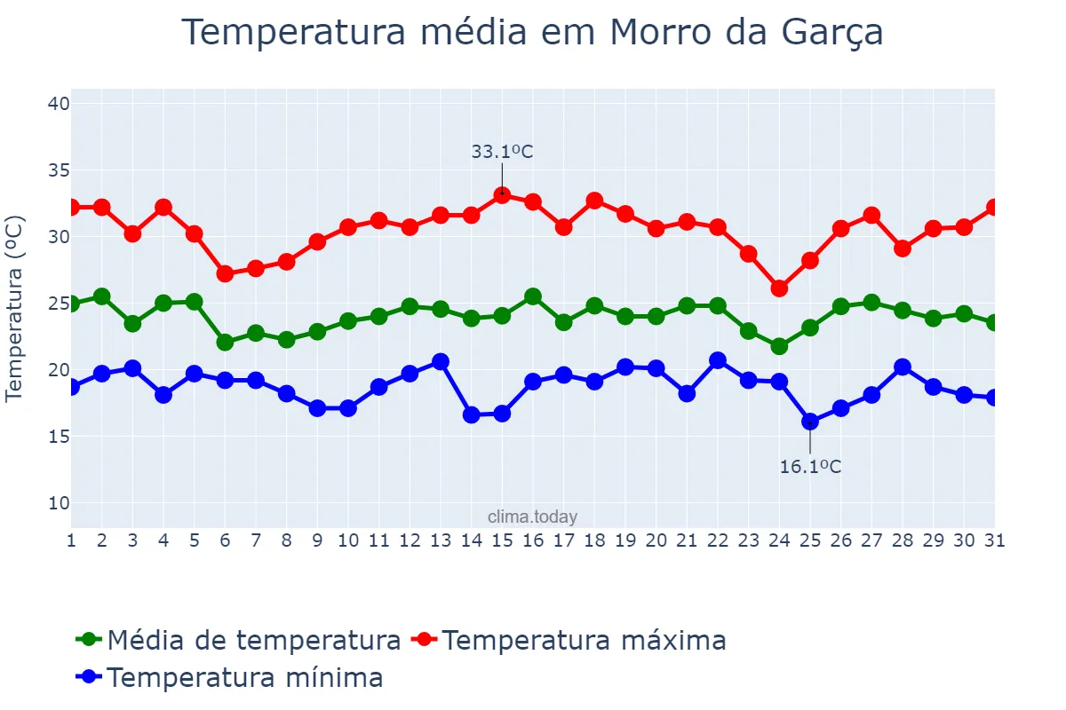 Temperatura em dezembro em Morro da Garça, MG, BR