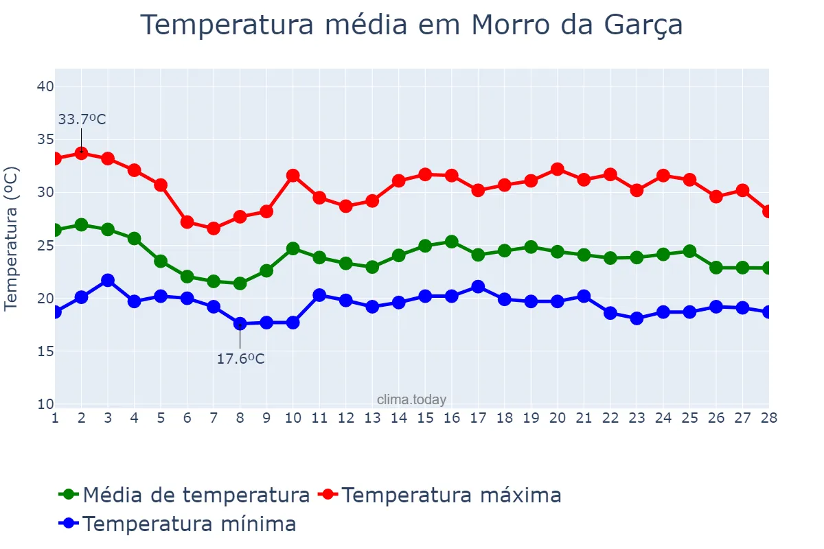 Temperatura em fevereiro em Morro da Garça, MG, BR