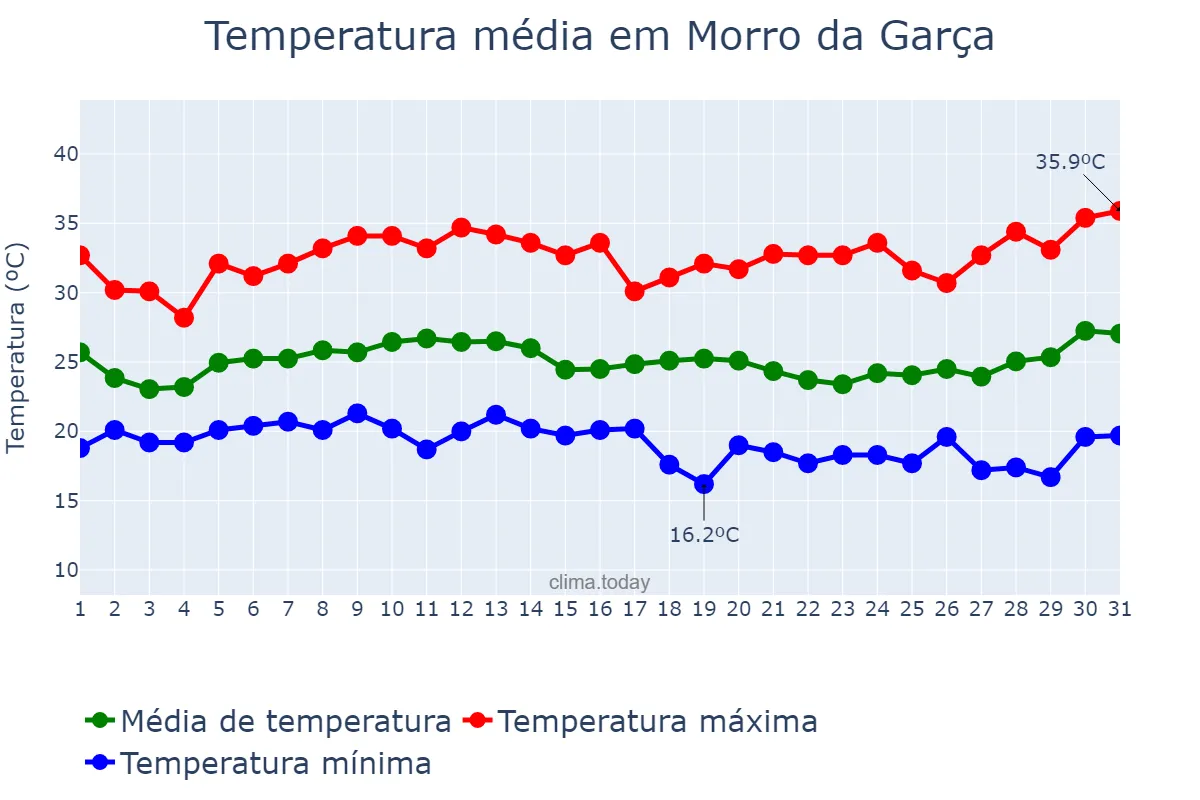 Temperatura em janeiro em Morro da Garça, MG, BR