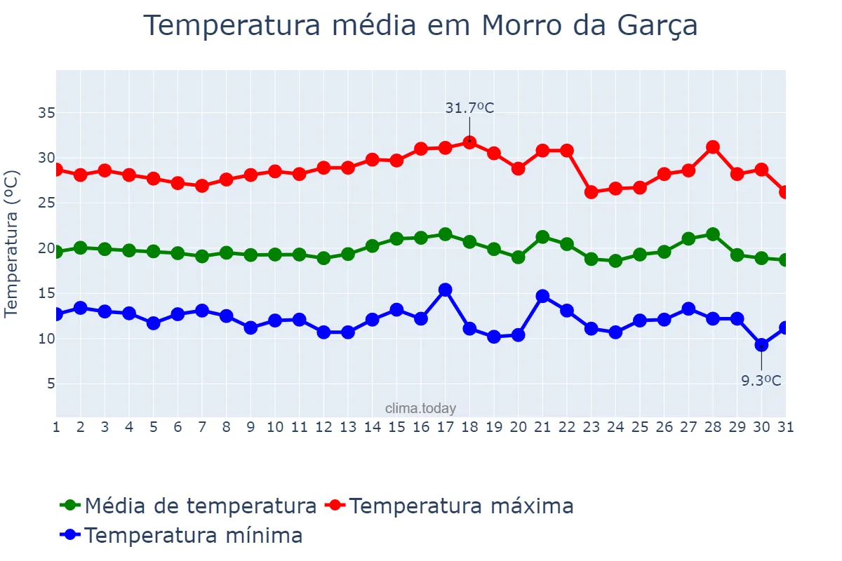 Temperatura em julho em Morro da Garça, MG, BR