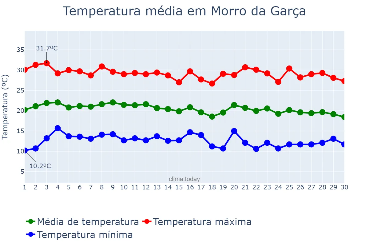 Temperatura em junho em Morro da Garça, MG, BR
