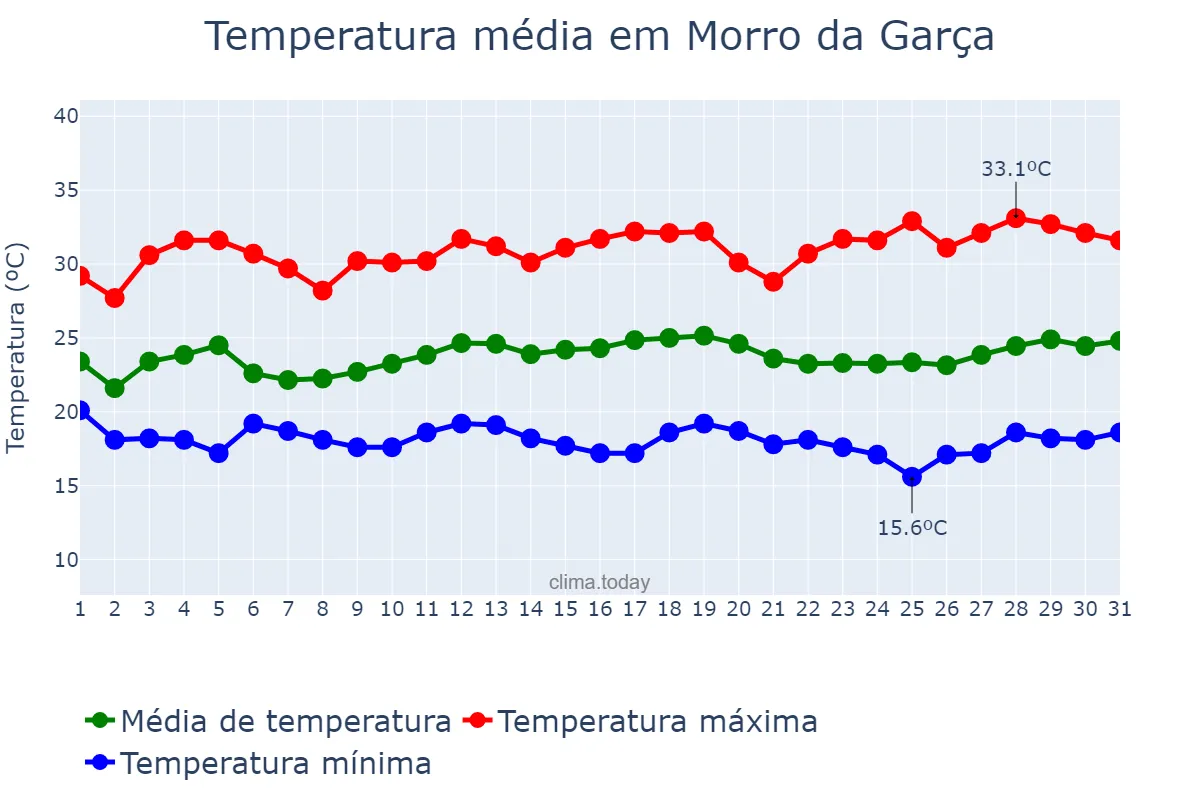 Temperatura em marco em Morro da Garça, MG, BR