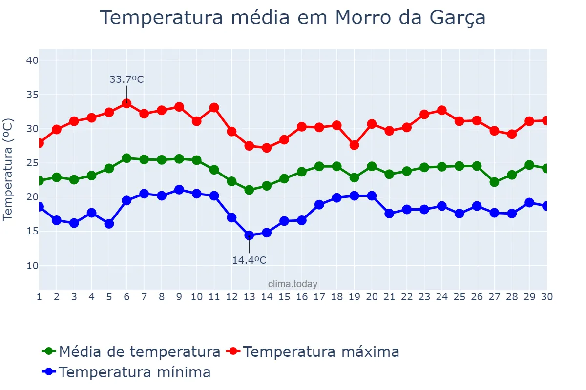 Temperatura em novembro em Morro da Garça, MG, BR