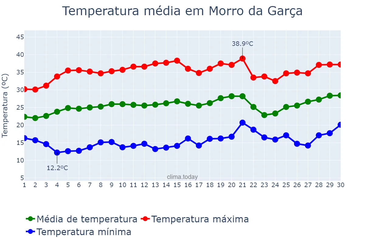 Temperatura em setembro em Morro da Garça, MG, BR