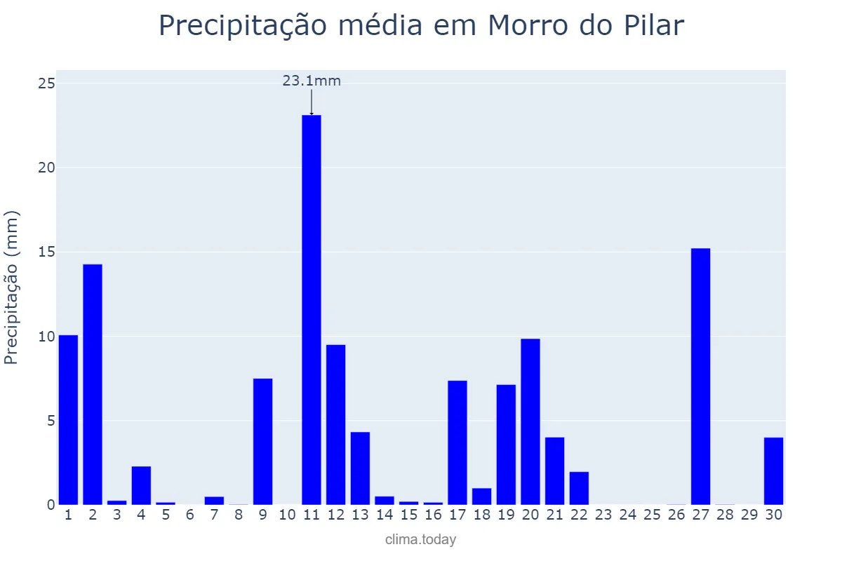 Precipitação em novembro em Morro do Pilar, MG, BR
