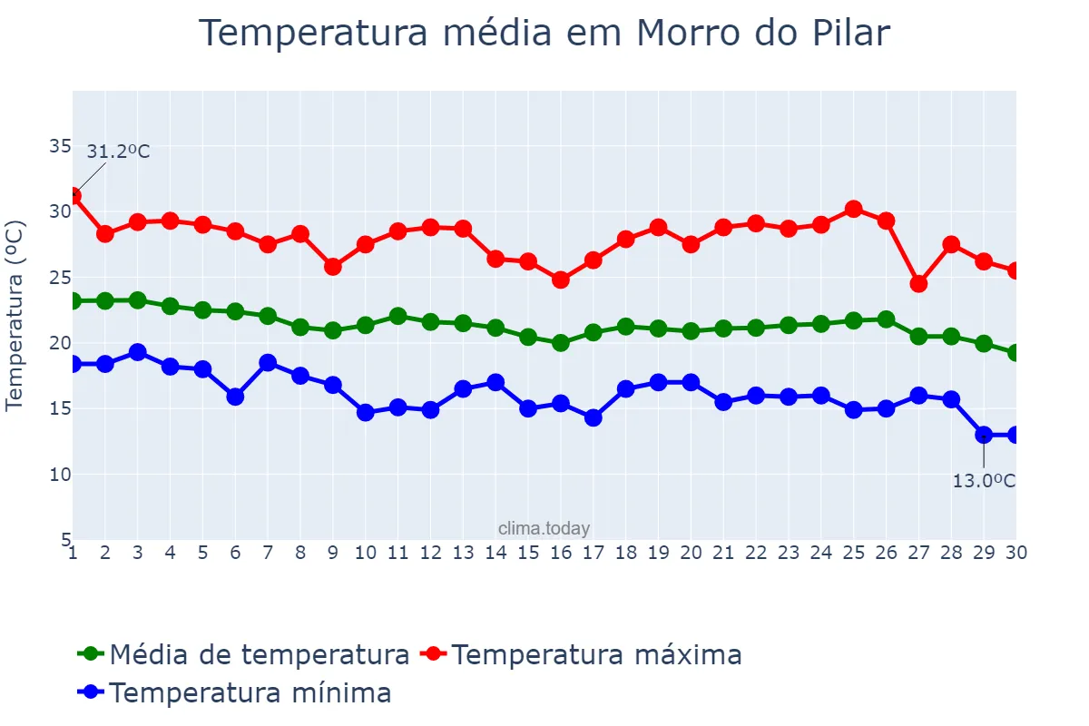 Temperatura em abril em Morro do Pilar, MG, BR