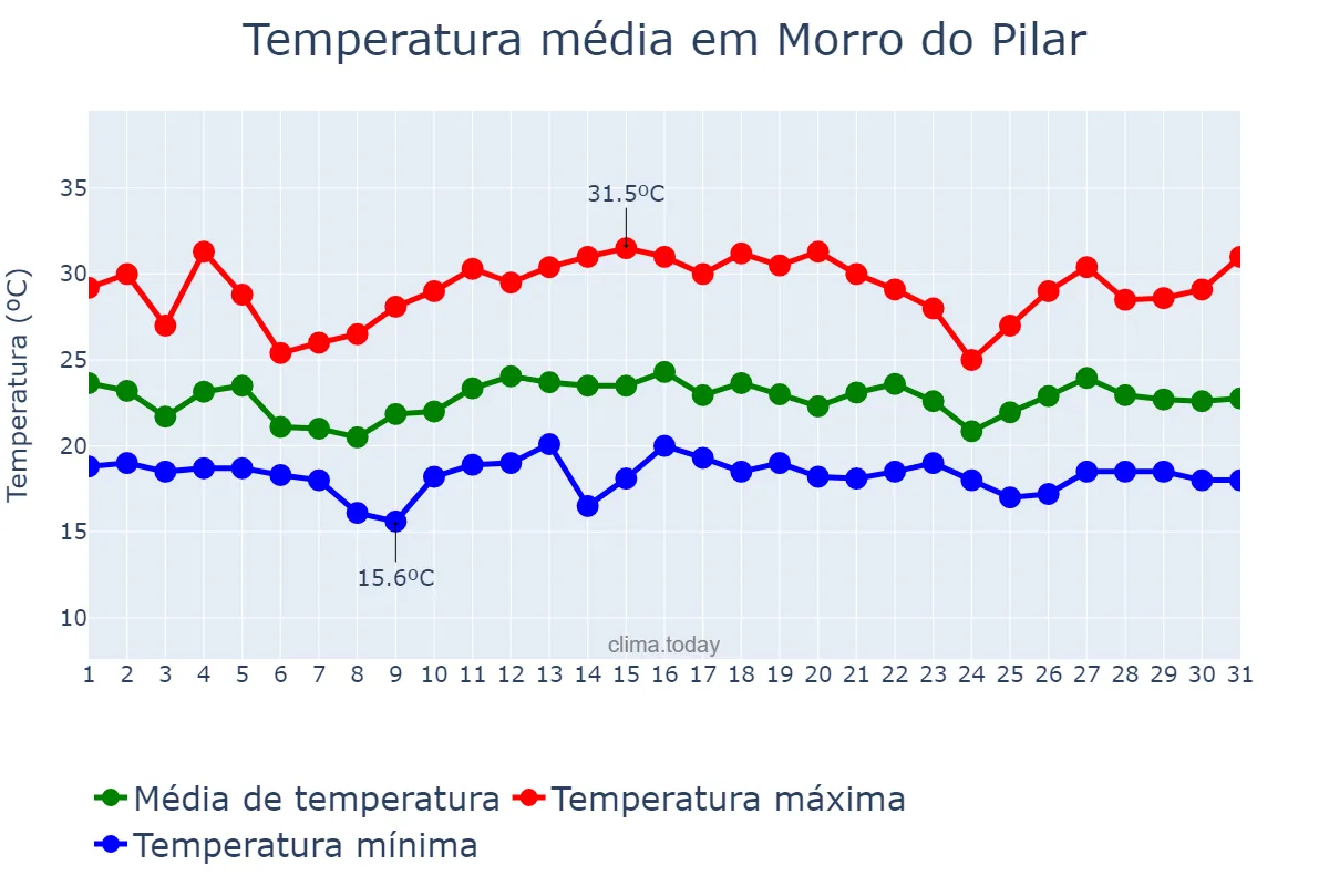 Temperatura em dezembro em Morro do Pilar, MG, BR