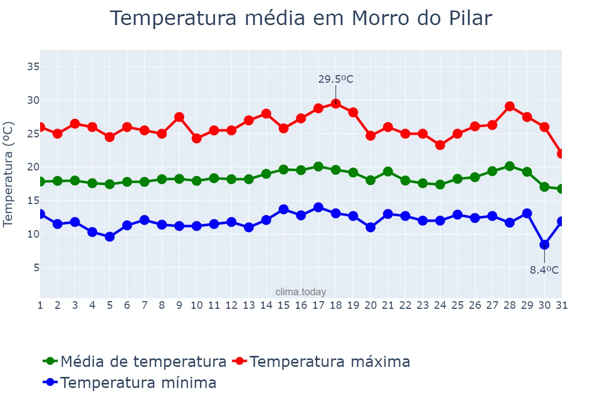 Temperatura em julho em Morro do Pilar, MG, BR
