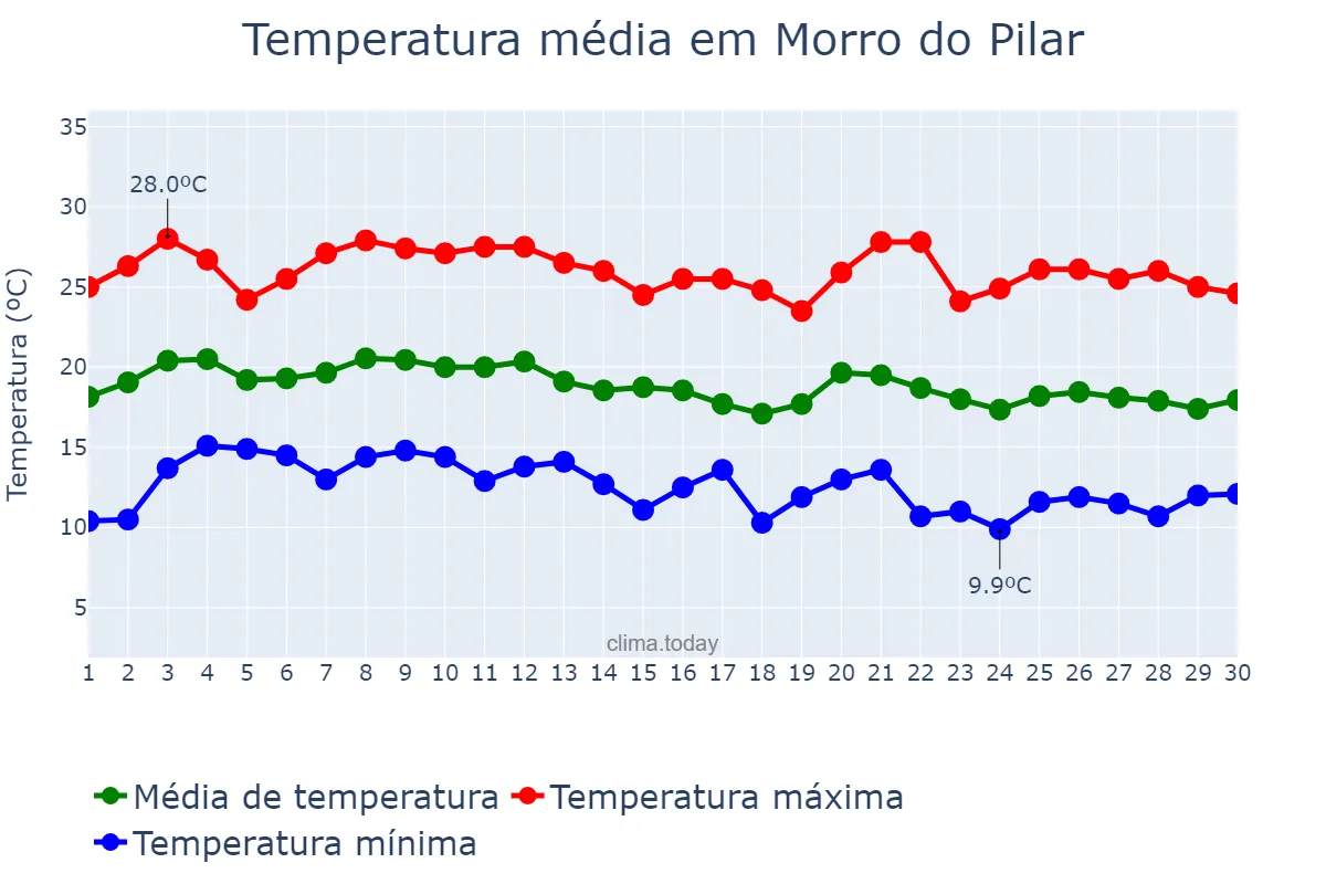 Temperatura em junho em Morro do Pilar, MG, BR