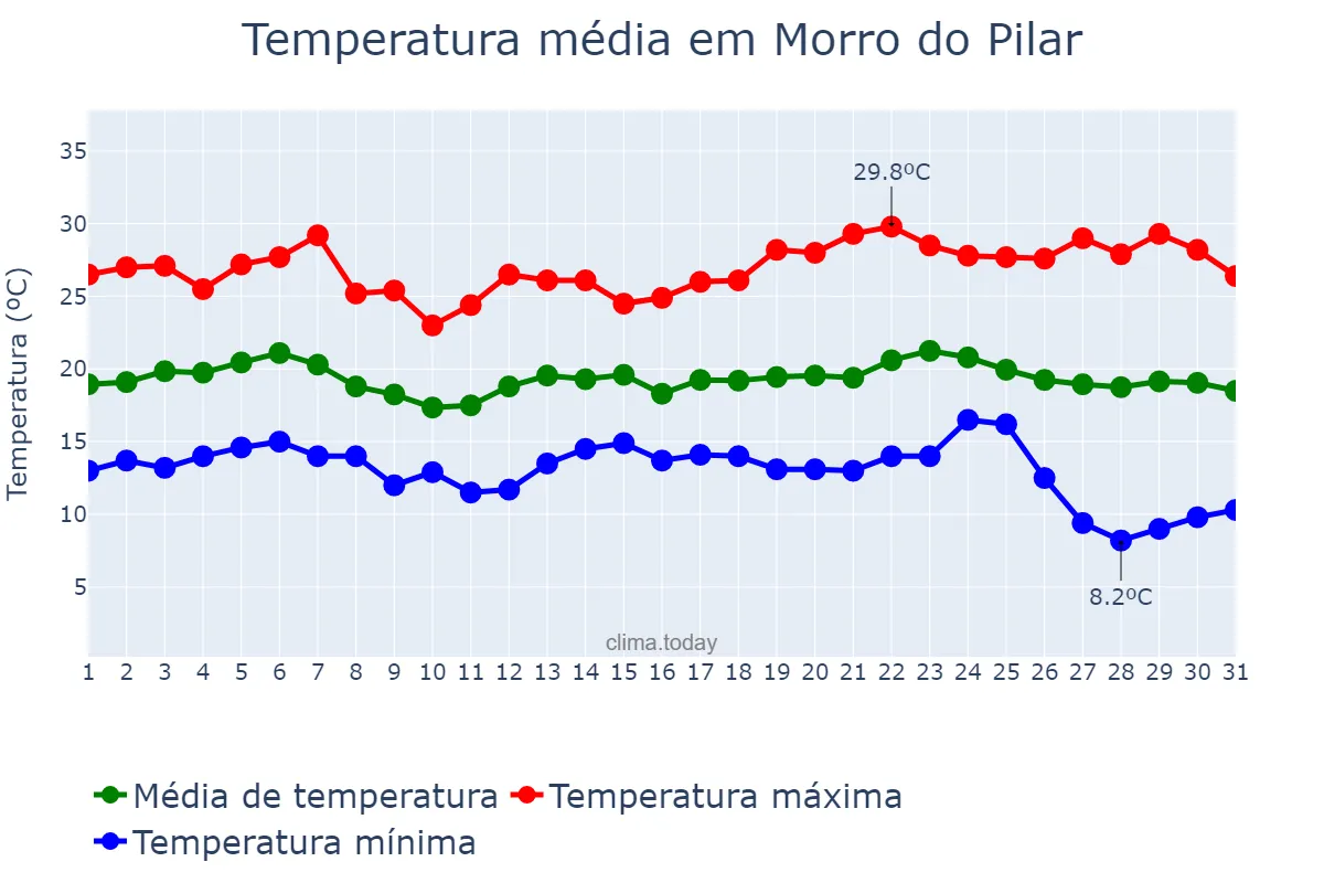 Temperatura em maio em Morro do Pilar, MG, BR