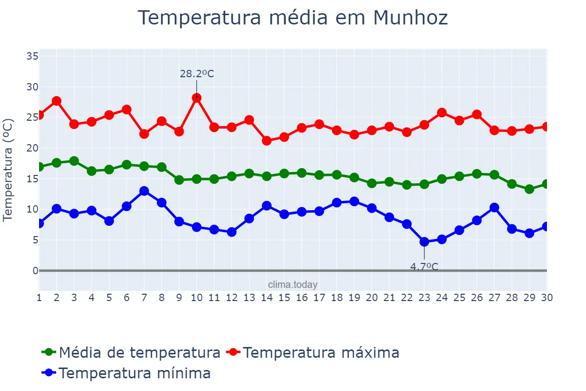 Temperatura em abril em Munhoz, MG, BR