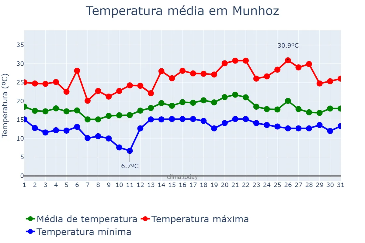 Temperatura em dezembro em Munhoz, MG, BR