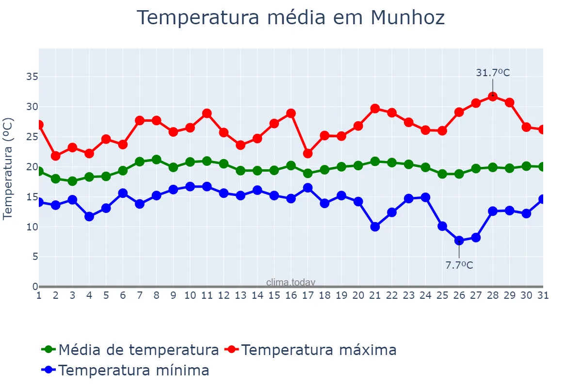Temperatura em janeiro em Munhoz, MG, BR