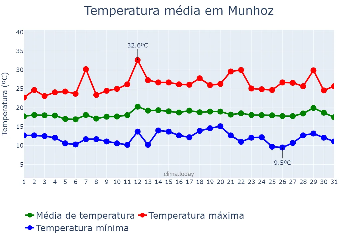 Temperatura em marco em Munhoz, MG, BR