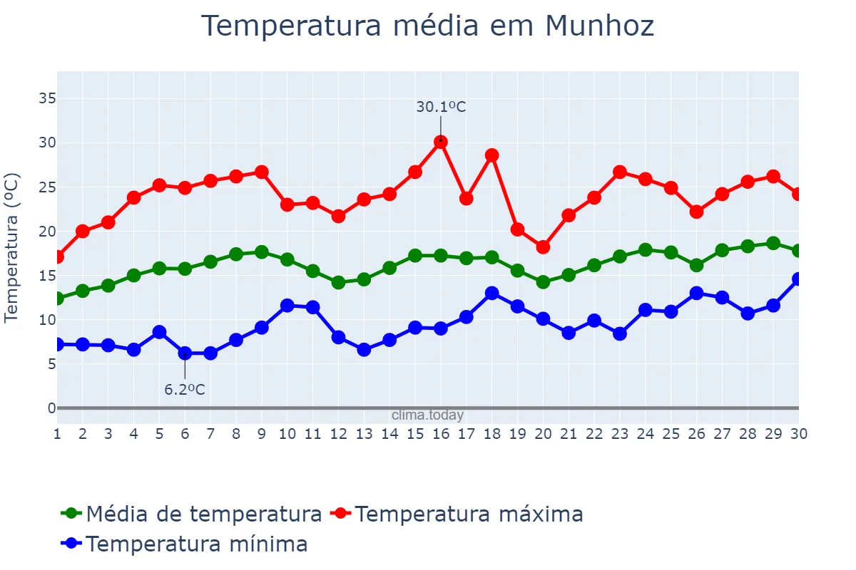 Temperatura em novembro em Munhoz, MG, BR