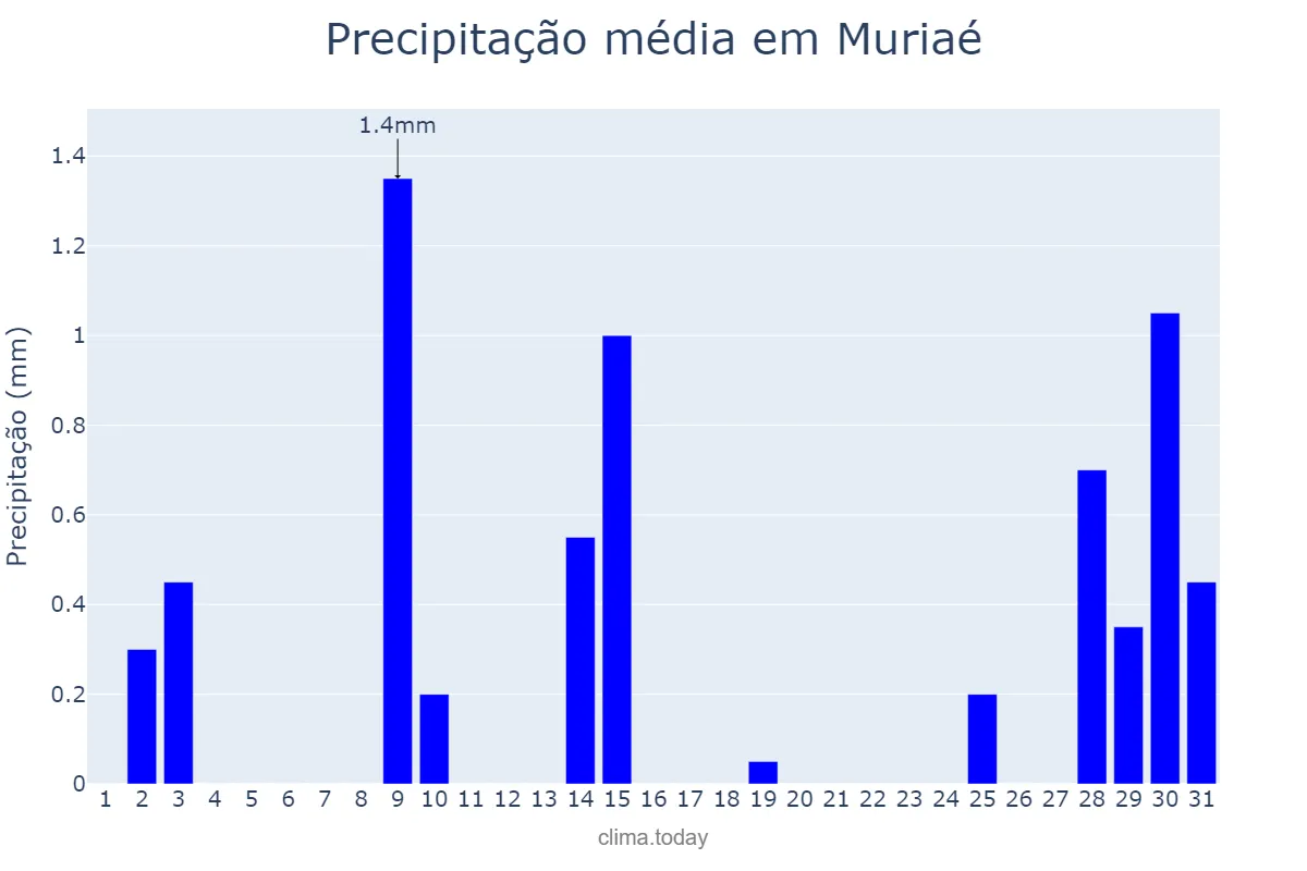 Precipitação em julho em Muriaé, MG, BR