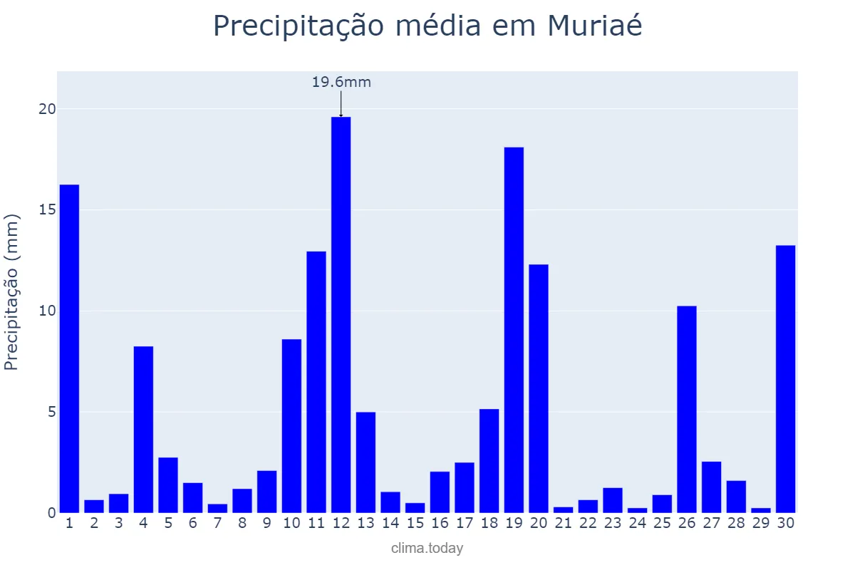 Precipitação em novembro em Muriaé, MG, BR