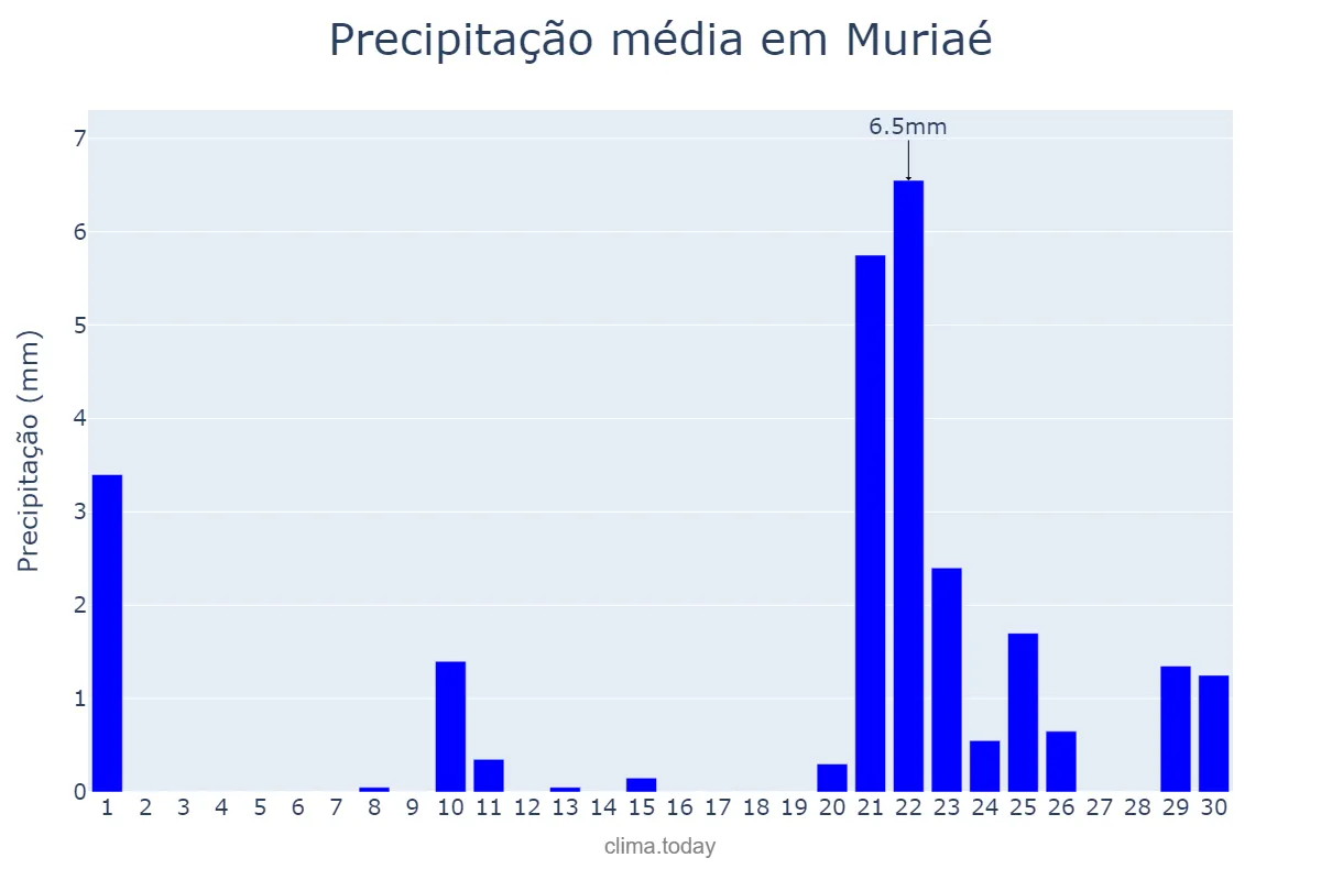 Precipitação em setembro em Muriaé, MG, BR