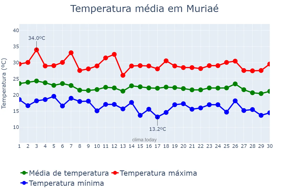 Temperatura em abril em Muriaé, MG, BR